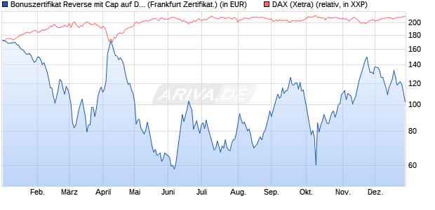 Bonuszertifikat Reverse mit Cap auf DAX [DZ BANK AG] (WKN: DY1BJ5) Chart