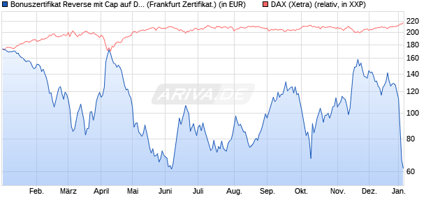 Bonuszertifikat Reverse mit Cap auf DAX [DZ BANK AG] (WKN: DY1BKC) Chart
