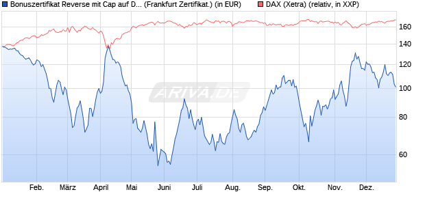 Bonuszertifikat Reverse mit Cap auf DAX [DZ BANK AG] (WKN: DY1BKF) Chart