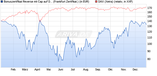 Bonuszertifikat Reverse mit Cap auf DAX [DZ BANK AG] (WKN: DY1BLV) Chart