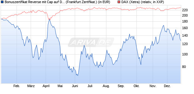 Bonuszertifikat Reverse mit Cap auf DAX [DZ BANK AG] (WKN: DY1BKL) Chart