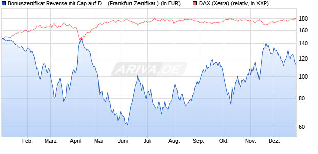 Bonuszertifikat Reverse mit Cap auf DAX [DZ BANK AG] (WKN: DY1BKP) Chart