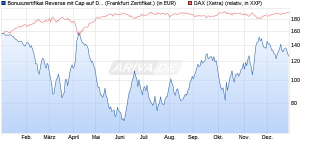 Bonuszertifikat Reverse mit Cap auf DAX [DZ BANK AG] (WKN: DY1BKX) Chart
