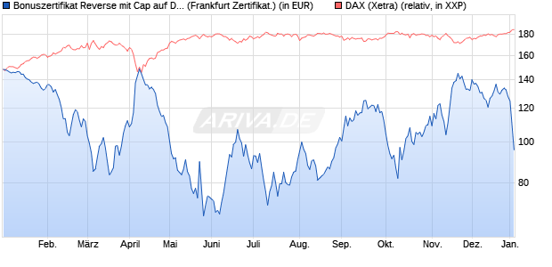 Bonuszertifikat Reverse mit Cap auf DAX [DZ BANK AG] (WKN: DY1BK3) Chart