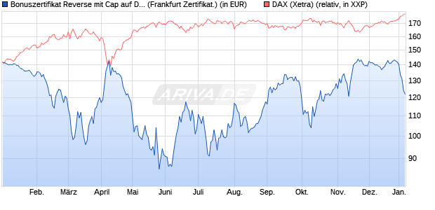 Bonuszertifikat Reverse mit Cap auf DAX [DZ BANK AG] (WKN: DY1BMG) Chart