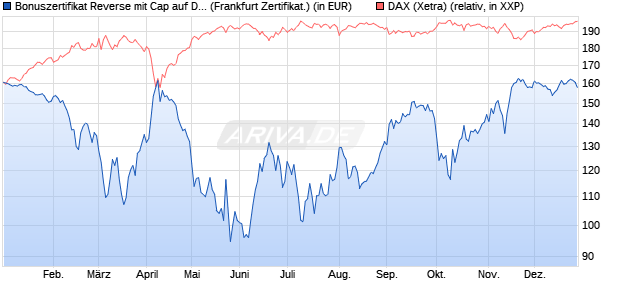 Bonuszertifikat Reverse mit Cap auf DAX [DZ BANK AG] (WKN: DY1BMJ) Chart