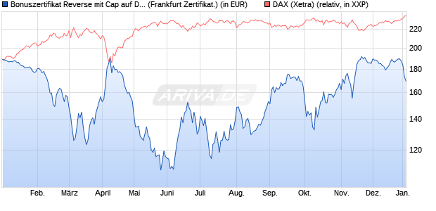 Bonuszertifikat Reverse mit Cap auf DAX [DZ BANK AG] (WKN: DY1BMM) Chart