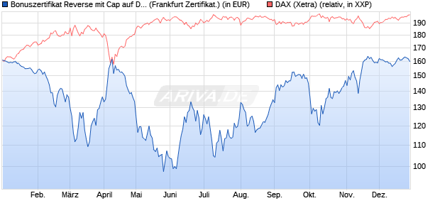 Bonuszertifikat Reverse mit Cap auf DAX [DZ BANK AG] (WKN: DY1BMR) Chart
