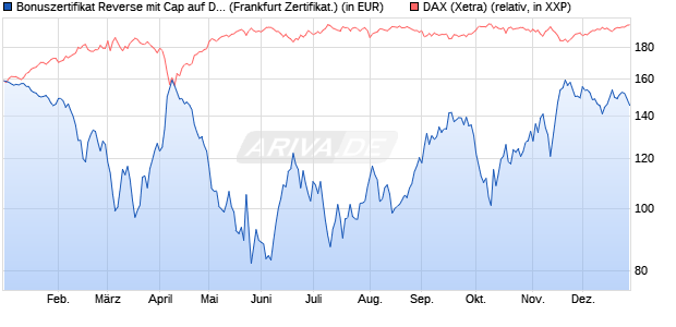 Bonuszertifikat Reverse mit Cap auf DAX [DZ BANK AG] (WKN: DY1BLQ) Chart