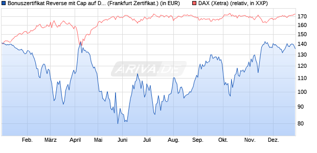 Bonuszertifikat Reverse mit Cap auf DAX [DZ BANK AG] (WKN: DY1BL2) Chart