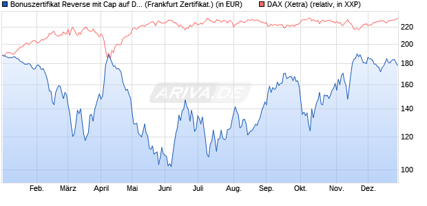 Bonuszertifikat Reverse mit Cap auf DAX [DZ BANK AG] (WKN: DY1BL7) Chart