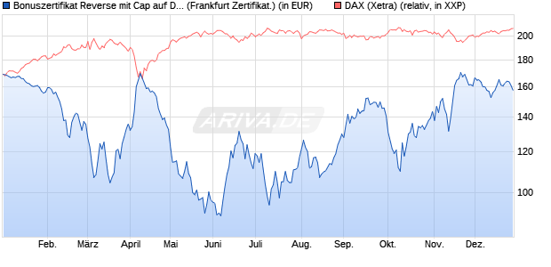 Bonuszertifikat Reverse mit Cap auf DAX [DZ BANK AG] (WKN: DY1BLY) Chart