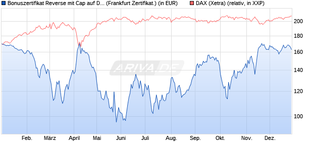 Bonuszertifikat Reverse mit Cap auf DAX [DZ BANK AG] (WKN: DY1BMC) Chart