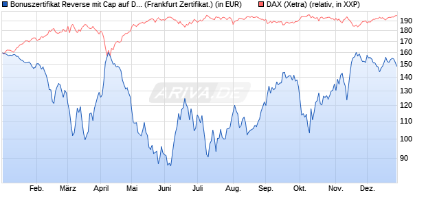 Bonuszertifikat Reverse mit Cap auf DAX [DZ BANK AG] (WKN: DY1BLX) Chart
