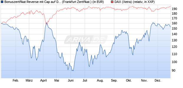 Bonuszertifikat Reverse mit Cap auf DAX [DZ BANK AG] (WKN: DY1BL4) Chart