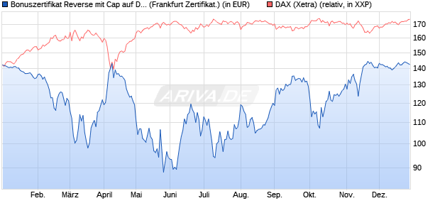 Bonuszertifikat Reverse mit Cap auf DAX [DZ BANK AG] (WKN: DY1BMP) Chart