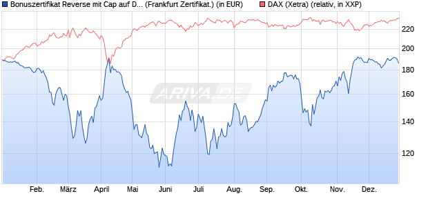 Bonuszertifikat Reverse mit Cap auf DAX [DZ BANK AG] (WKN: DY1BMU) Chart