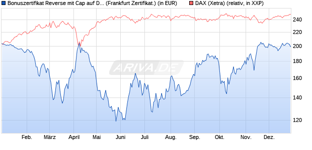 Bonuszertifikat Reverse mit Cap auf DAX [DZ BANK AG] (WKN: DY1BMV) Chart