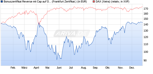 Bonuszertifikat Reverse mit Cap auf DAX [DZ BANK AG] (WKN: DY1BMW) Chart