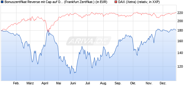 Bonuszertifikat Reverse mit Cap auf DAX [DZ BANK AG] (WKN: DY1BM0) Chart