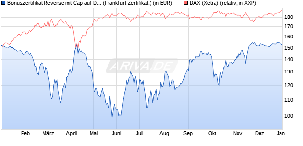 Bonuszertifikat Reverse mit Cap auf DAX [DZ BANK AG] (WKN: DY1BM4) Chart