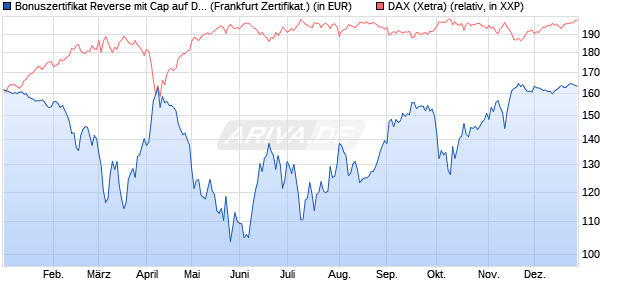 Bonuszertifikat Reverse mit Cap auf DAX [DZ BANK AG] (WKN: DY1BM5) Chart