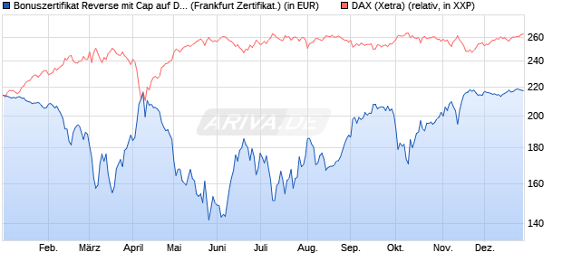 Bonuszertifikat Reverse mit Cap auf DAX [DZ BANK AG] (WKN: DY1BNP) Chart