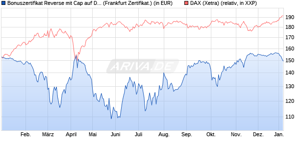Bonuszertifikat Reverse mit Cap auf DAX [DZ BANK AG] (WKN: DY1BNQ) Chart