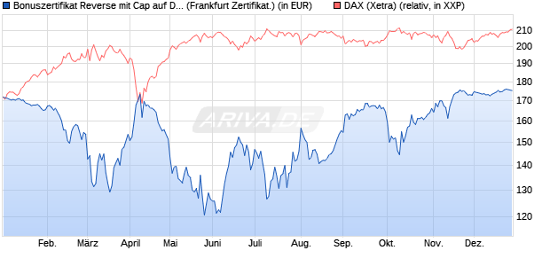 Bonuszertifikat Reverse mit Cap auf DAX [DZ BANK AG] (WKN: DY1BNS) Chart