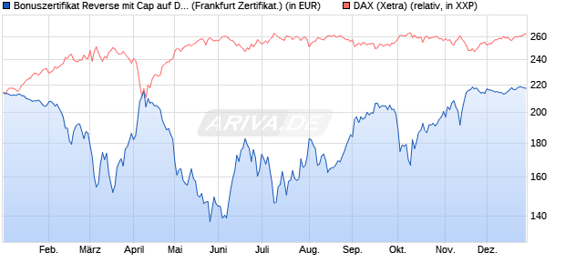 Bonuszertifikat Reverse mit Cap auf DAX [DZ BANK AG] (WKN: DY1BNG) Chart