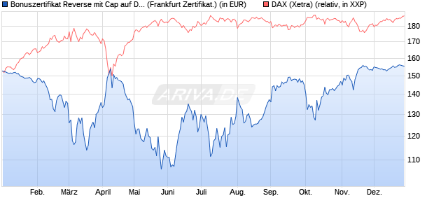 Bonuszertifikat Reverse mit Cap auf DAX [DZ BANK AG] (WKN: DY1BNH) Chart