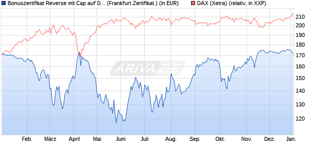 Bonuszertifikat Reverse mit Cap auf DAX [DZ BANK AG] (WKN: DY1BNK) Chart