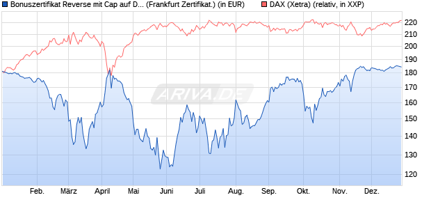 Bonuszertifikat Reverse mit Cap auf DAX [DZ BANK AG] (WKN: DY1BNL) Chart