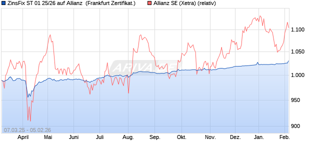 ZinsFix ST 01 25/26 auf Allianz [DZ BANK AG] (WKN: DY0W31) Chart