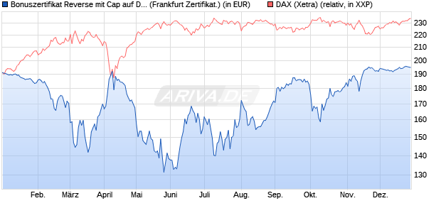 Bonuszertifikat Reverse mit Cap auf DAX [DZ BANK AG] (WKN: DY1BNU) Chart