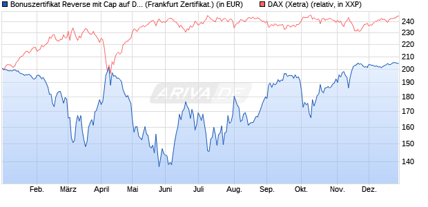 Bonuszertifikat Reverse mit Cap auf DAX [DZ BANK AG] (WKN: DY1BNV) Chart