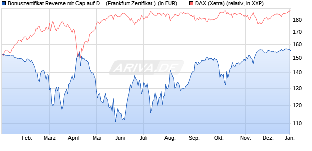 Bonuszertifikat Reverse mit Cap auf DAX [DZ BANK AG] (WKN: DY1BNX) Chart