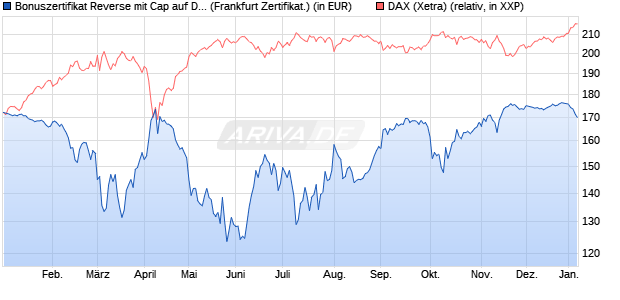 Bonuszertifikat Reverse mit Cap auf DAX [DZ BANK AG] (WKN: DY1BNZ) Chart