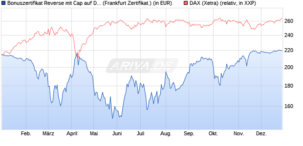 Bonuszertifikat Reverse mit Cap auf DAX [DZ BANK AG] (WKN: DY1BN3) Chart