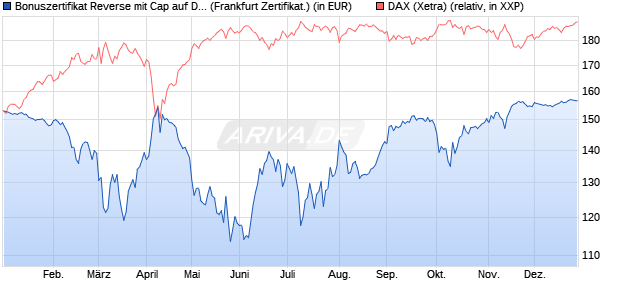 Bonuszertifikat Reverse mit Cap auf DAX [DZ BANK AG] (WKN: DY1BN4) Chart
