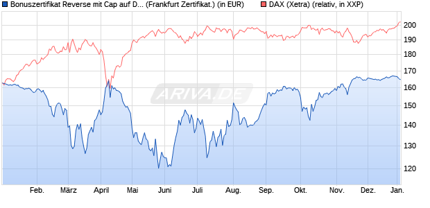 Bonuszertifikat Reverse mit Cap auf DAX [DZ BANK AG] (WKN: DY1BN5) Chart