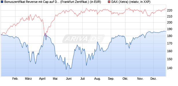 Bonuszertifikat Reverse mit Cap auf DAX [DZ BANK AG] (WKN: DY1BPM) Chart