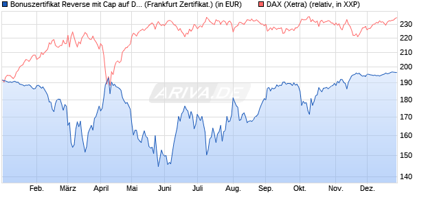 Bonuszertifikat Reverse mit Cap auf DAX [DZ BANK AG] (WKN: DY1BPN) Chart