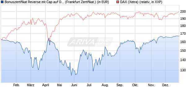 Bonuszertifikat Reverse mit Cap auf DAX [DZ BANK AG] (WKN: DY1BPK) Chart