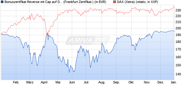 Bonuszertifikat Reverse mit Cap auf DAX [DZ BANK AG] (WKN: DY1BPF) Chart