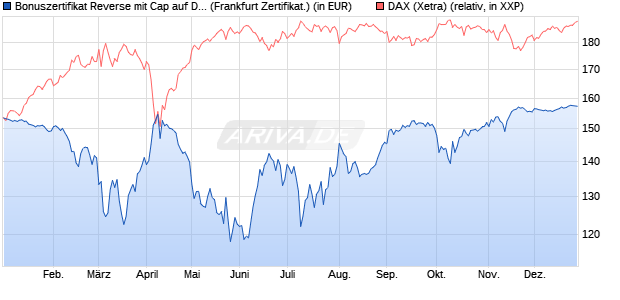 Bonuszertifikat Reverse mit Cap auf DAX [DZ BANK AG] (WKN: DY1BPJ) Chart