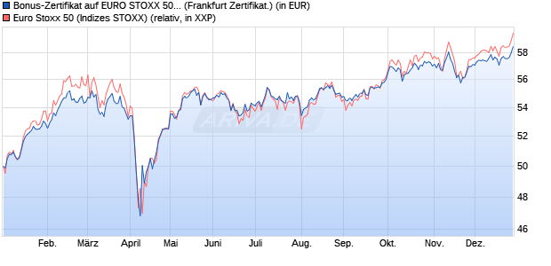Bonus-Zertifikat auf EURO STOXX 50 [DZ BANK AG] (WKN: DY1BPX) Chart