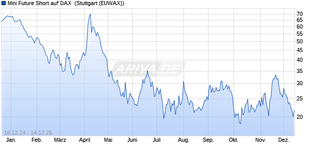 Mini Future Short auf DAX [Morgan Stanley & Co. Inter. (WKN: MJ6RXA) Chart