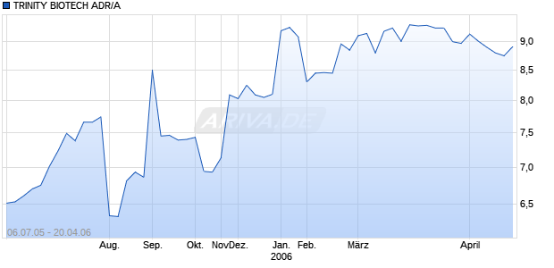 TRINITY BIOTECH ADR/A Chart