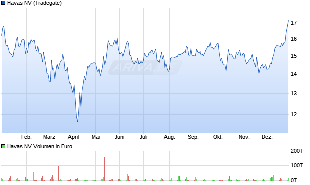 Havas Aktie Chart